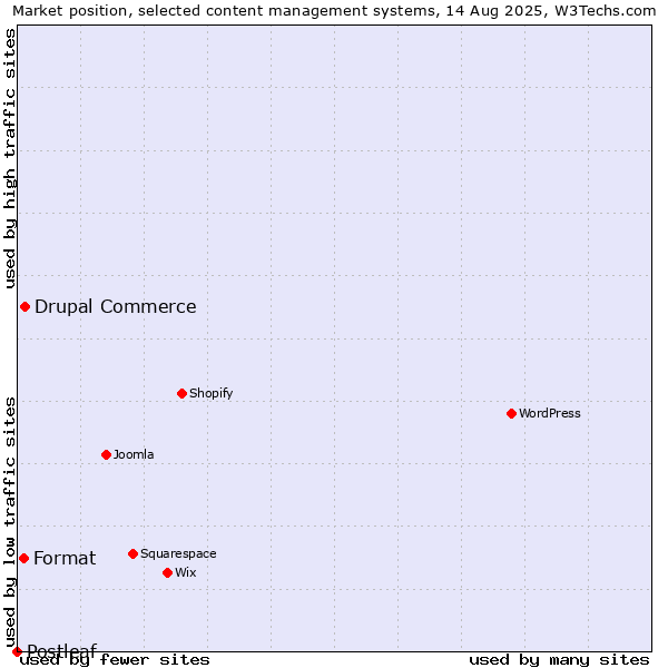 Market position of Drupal Commerce vs. Format vs. Postleaf