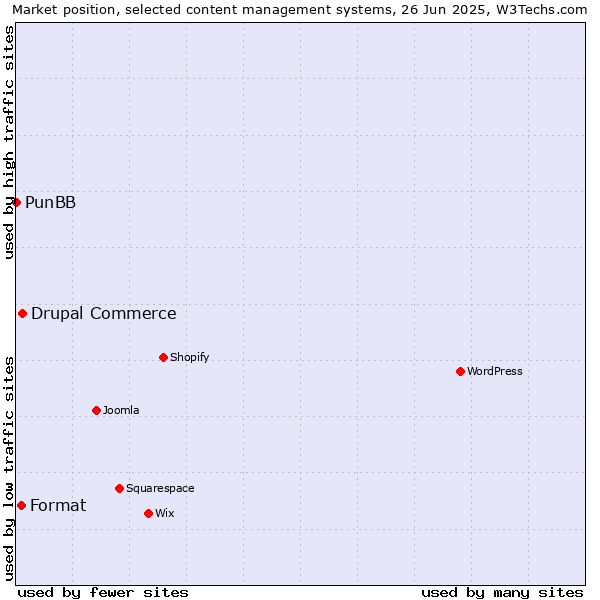 Market position of Drupal Commerce vs. Format vs. PunBB