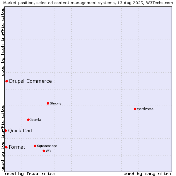 Market position of Drupal Commerce vs. Format vs. Quick.Cart