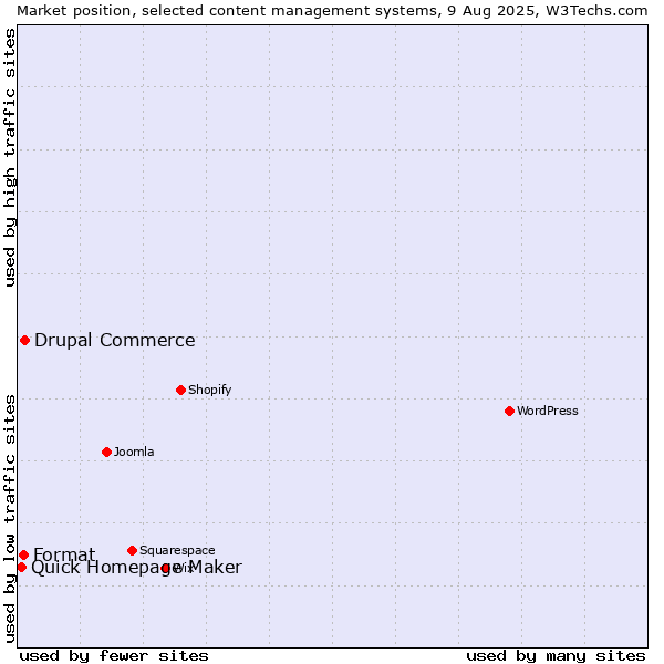 Market position of Drupal Commerce vs. Format vs. Quick Homepage Maker