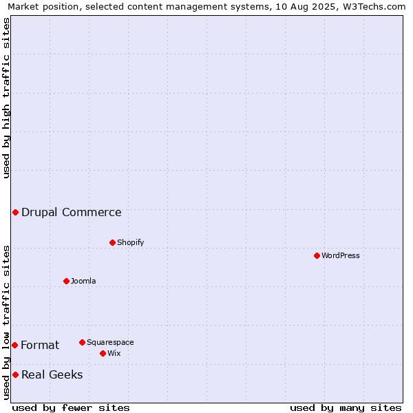 Market position of Real Geeks vs. Drupal Commerce vs. Format