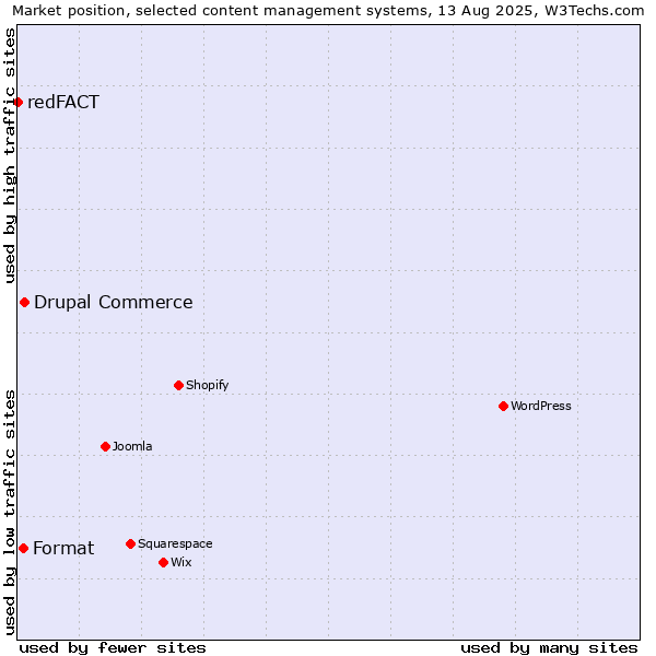 Market position of Drupal Commerce vs. Format vs. redFACT
