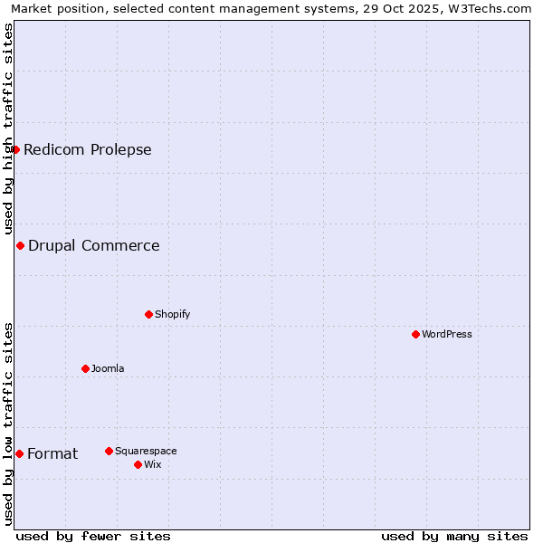 Market position of Drupal Commerce vs. Format vs. Redicom Prolepse