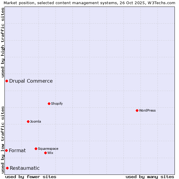 Market position of Restaumatic vs. Drupal Commerce vs. Format