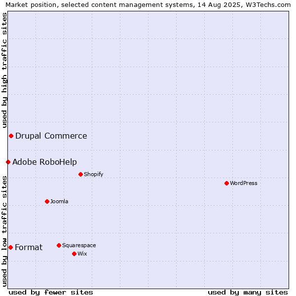 Market position of Drupal Commerce vs. Format vs. Adobe RoboHelp