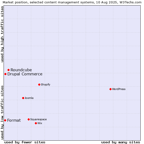 Market position of Roundcube vs. Drupal Commerce vs. Format