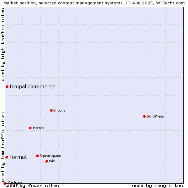 Market position of Drupal Commerce vs. Format vs. Saber