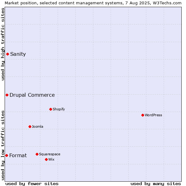 Market position of Sanity vs. Drupal Commerce vs. Format
