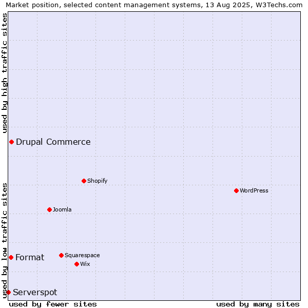Market position of Drupal Commerce vs. Format vs. Serverspot
