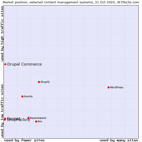 Market position of Drupal Commerce vs. Format vs. ShopFactory
