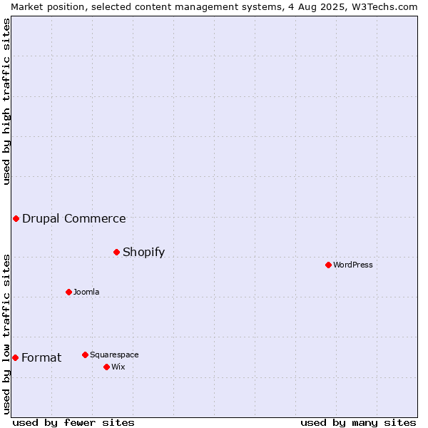 Market position of Shopify vs. Drupal Commerce vs. Format