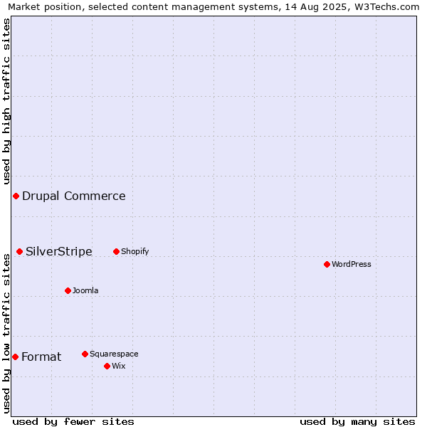 Market position of SilverStripe vs. Drupal Commerce vs. Format