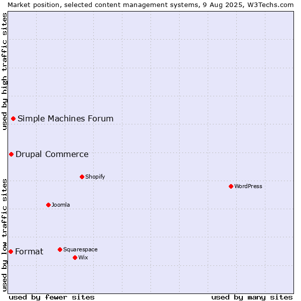 Market position of Simple Machines Forum vs. Drupal Commerce vs. Format