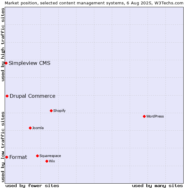 Market position of Drupal Commerce vs. Format vs. Simpleview CMS