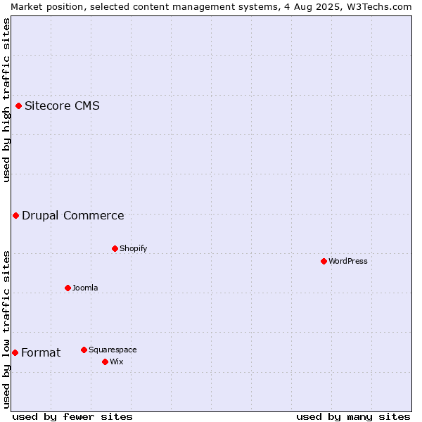 Market position of Sitecore CMS vs. Drupal Commerce vs. Format