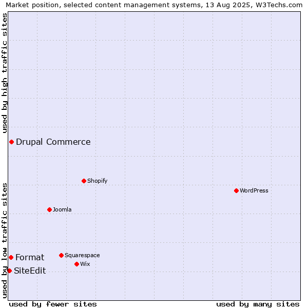 Market position of Drupal Commerce vs. Format vs. SiteEdit