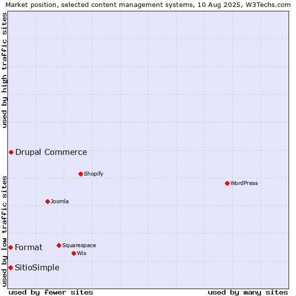 Market position of Drupal Commerce vs. Format vs. SitioSimple