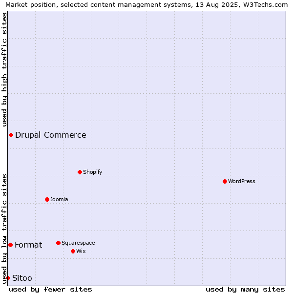 Market position of Drupal Commerce vs. Format vs. Sitoo