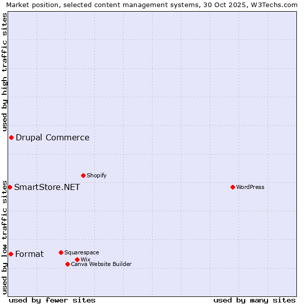 Market position of Drupal Commerce vs. Format vs. SmartStore.NET