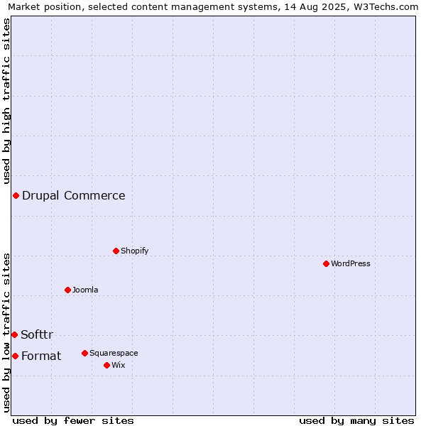 Market position of Drupal Commerce vs. Format vs. Softtr