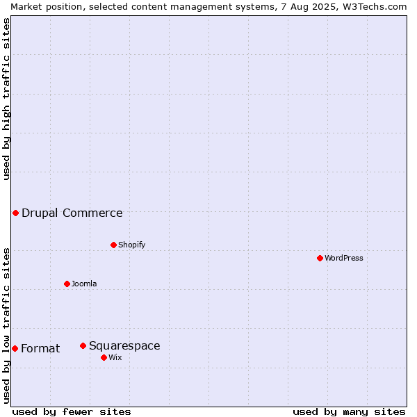 Market position of Squarespace vs. Drupal Commerce vs. Format