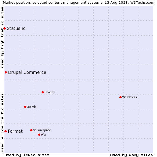 Market position of Drupal Commerce vs. Format vs. Status.io