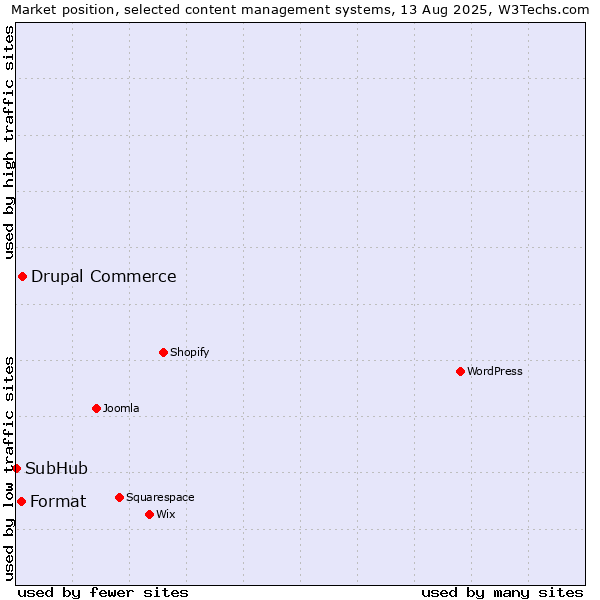 Market position of Drupal Commerce vs. Format vs. SubHub
