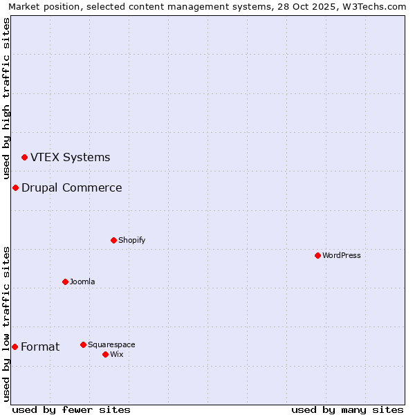 Market position of VTEX Systems vs. Drupal Commerce vs. Format