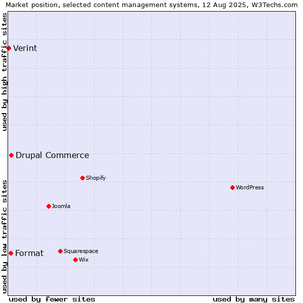 Market position of Drupal Commerce vs. Format vs. Verint