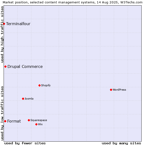 Market position of Drupal Commerce vs. Format vs. Terminalfour