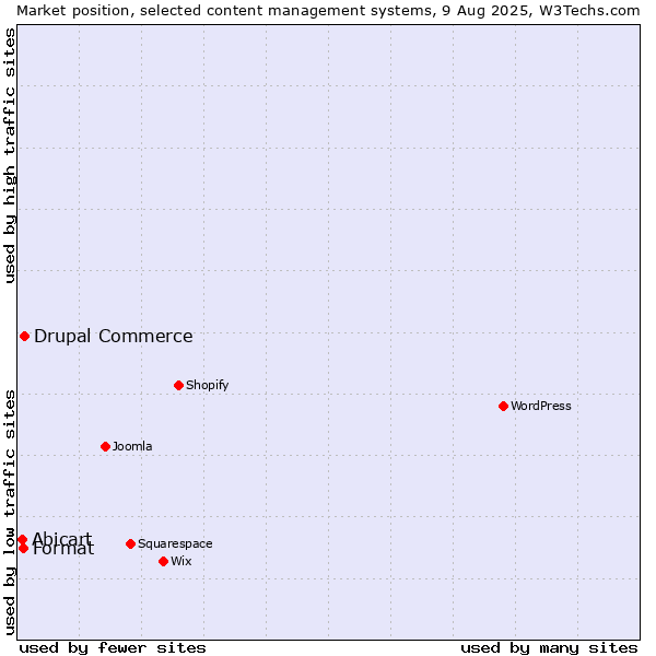 Market position of Drupal Commerce vs. Format vs. Abicart