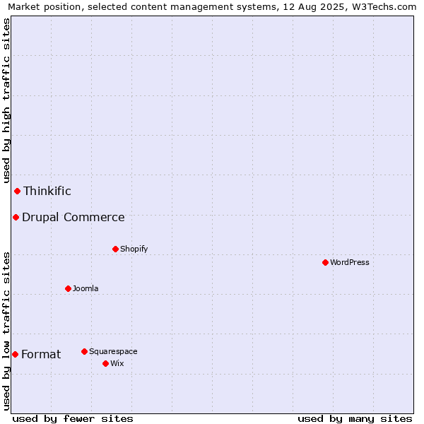 Market position of Thinkific vs. Drupal Commerce vs. Format