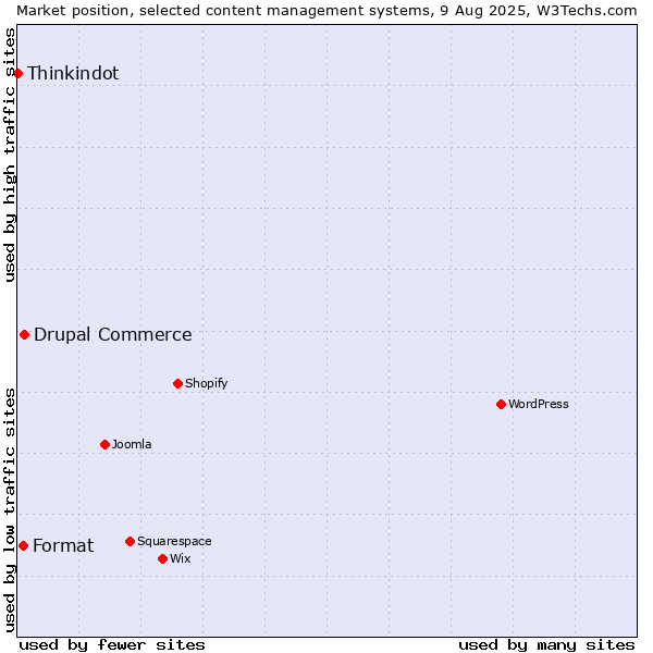 Market position of Drupal Commerce vs. Format vs. Thinkindot
