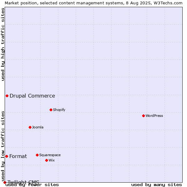 Market position of Drupal Commerce vs. Format vs. Twilight CMS