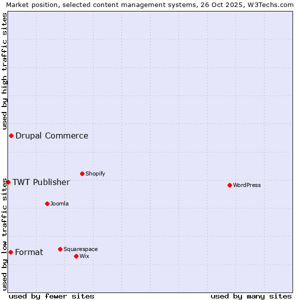 Market position of Drupal Commerce vs. Format vs. TWT Publisher