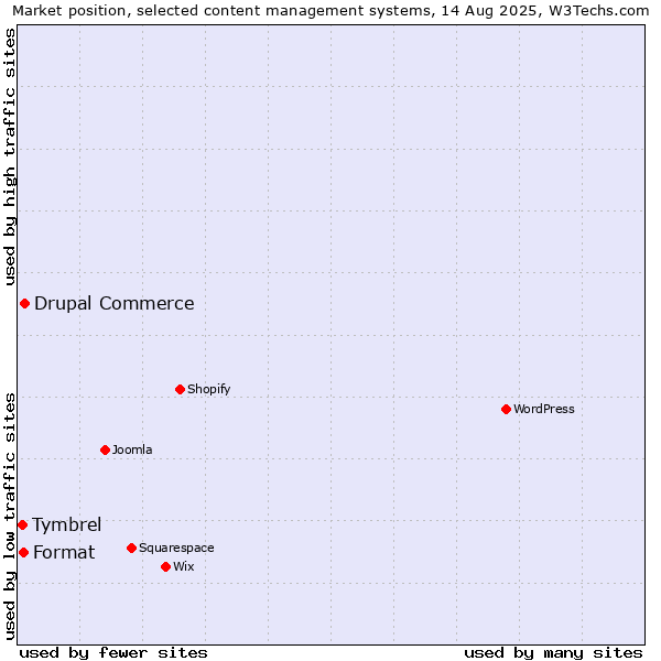 Market position of Drupal Commerce vs. Format vs. Tymbrel