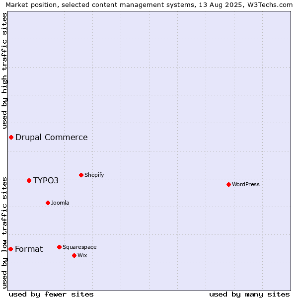 Market position of TYPO3 vs. Drupal Commerce vs. Format