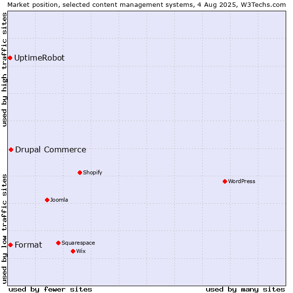 Market position of Drupal Commerce vs. Format vs. UptimeRobot