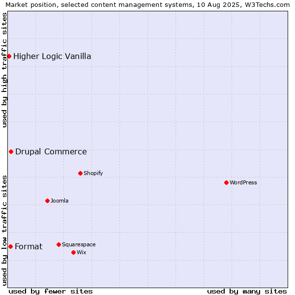 Market position of Drupal Commerce vs. Format vs. Higher Logic Vanilla