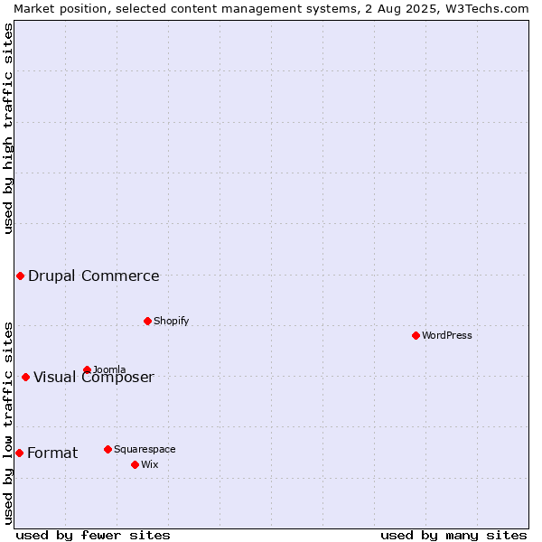 Market position of Visual Composer vs. Drupal Commerce vs. Format