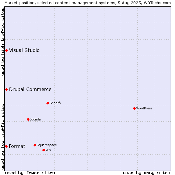 Market position of Visual Studio vs. Drupal Commerce vs. Format