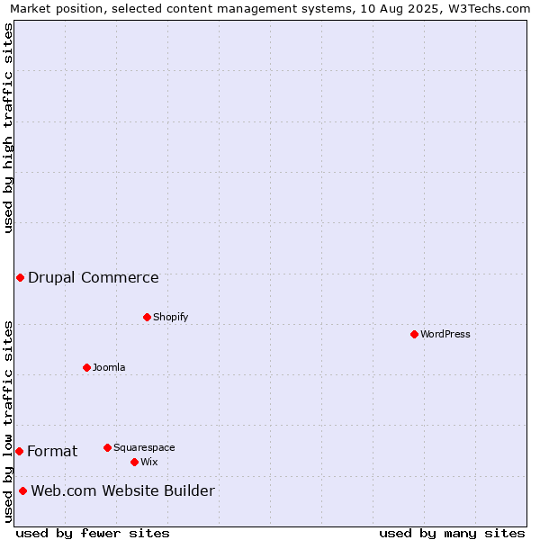 Market position of Web.com Website Builder vs. Drupal Commerce vs. Format