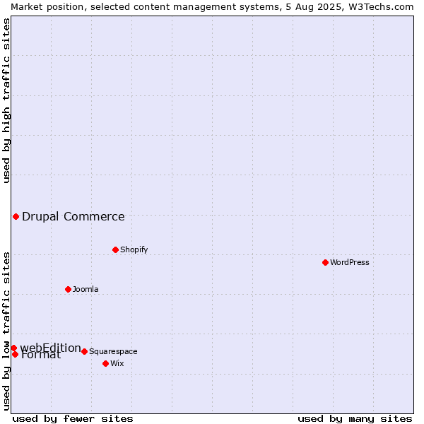 Market position of Drupal Commerce vs. Format vs. webEdition