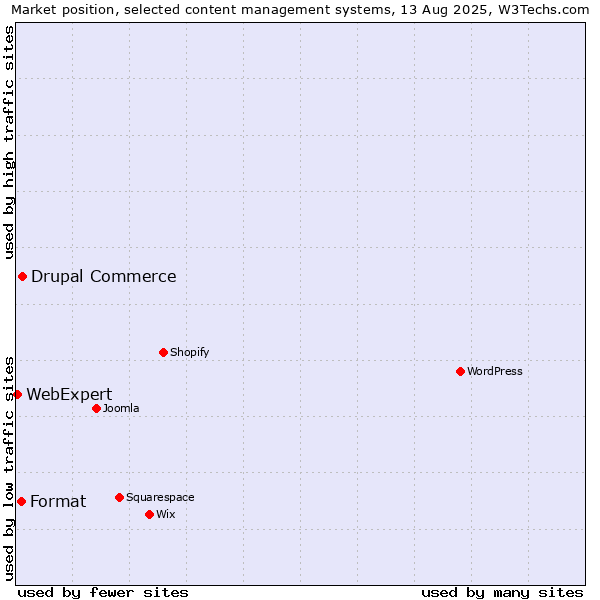 Market position of Drupal Commerce vs. Format vs. WebExpert