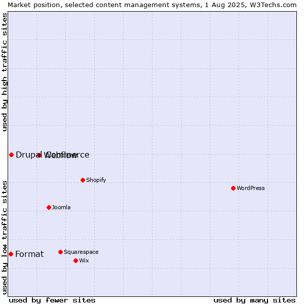 Market position of Webflow vs. Drupal Commerce vs. Format