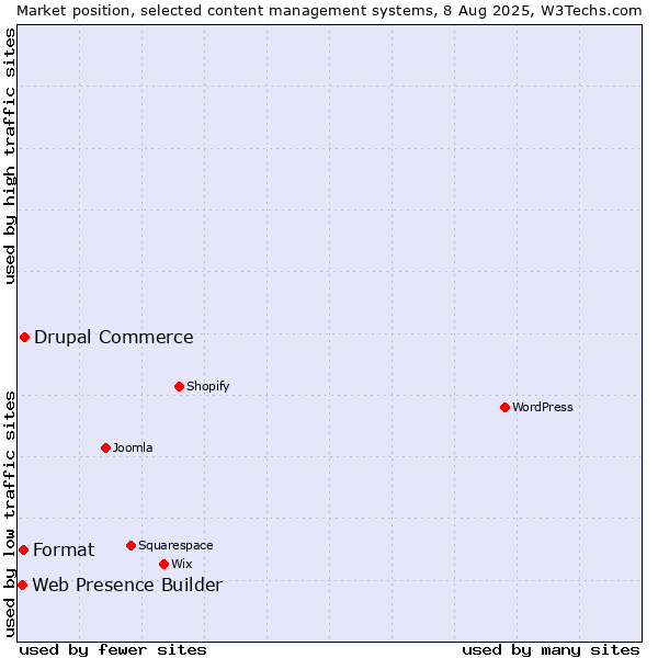 Market position of Drupal Commerce vs. Format vs. Web Presence Builder