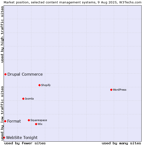 Market position of Drupal Commerce vs. Format vs. WebSite Tonight