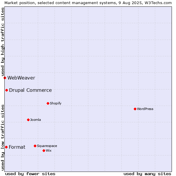 Market position of Drupal Commerce vs. Format vs. WebWeaver