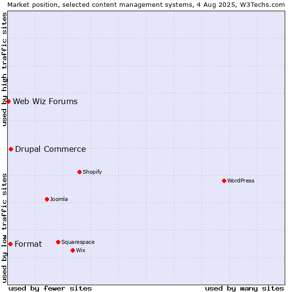 Market position of Drupal Commerce vs. Format vs. Web Wiz Forums