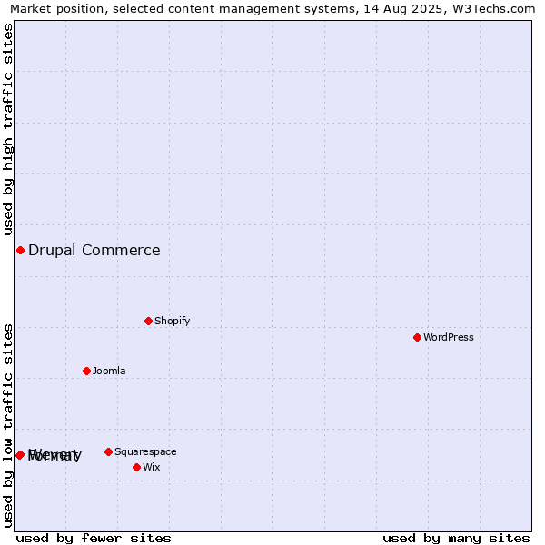 Market position of Wevery vs. Drupal Commerce vs. Format